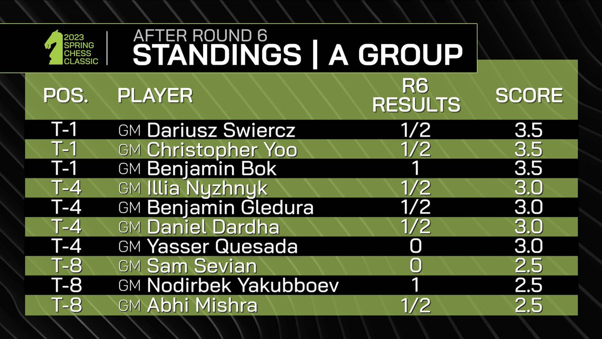 STLChessClub's tweet photo. Yesterday was a bloody round in both sections of #SpringChessClassic. More action is underway as we are nearing the end of the tournament. Join the live commentary starting at 4 PM Central https://t.co/7F6QBjVnzj https://t.co/u5BWVvNVWv