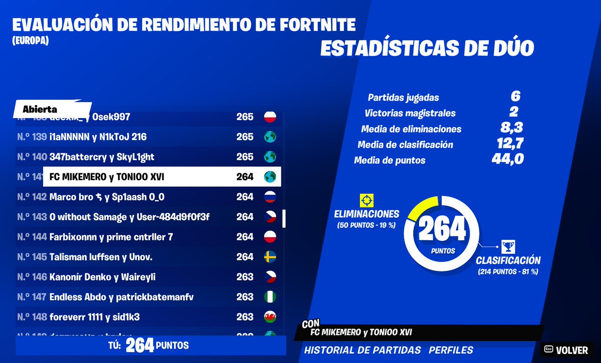 THONIIFN's tweet image. TOP 141🇪🇺 TOP 3🇪🇸 La proxima qual w/@Mike360hz