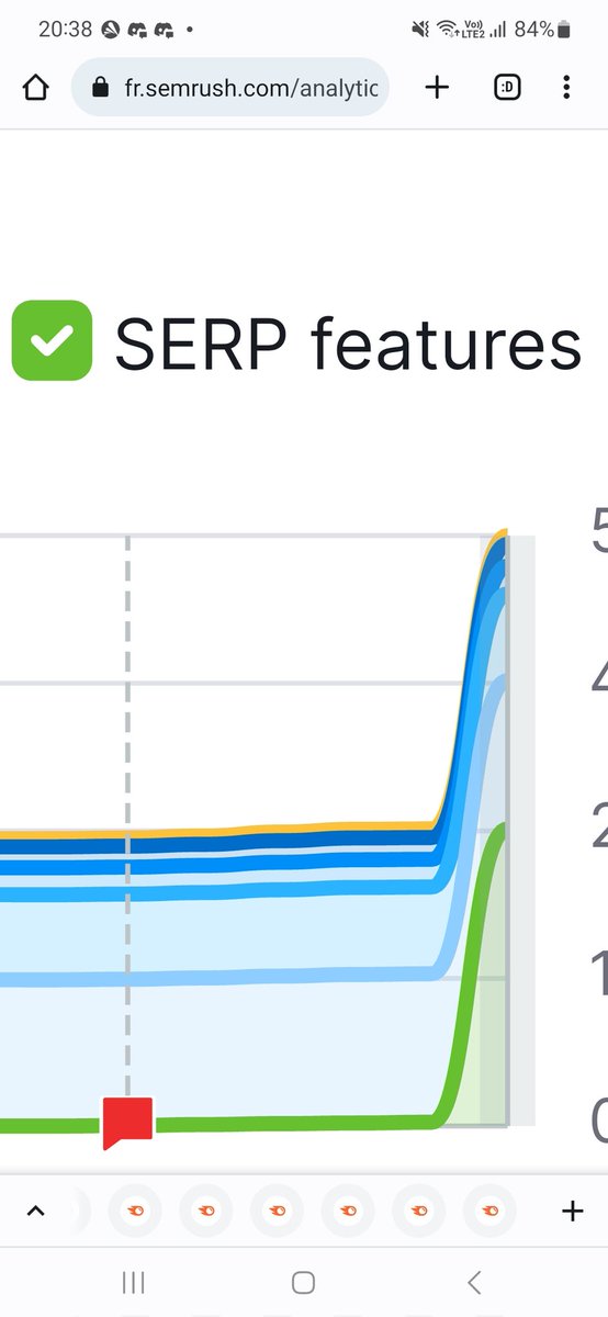 eletallec's tweet photo. #SERPFeatures du nouveau chez @semrush_fr je comprends mieux pourquoi les courbes font des trucs bizarres depuis quelques jours https://t.co/nPmxQoTBzw https://t.co/oaZjTanIzg