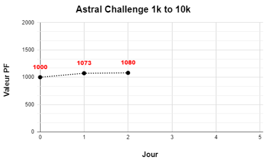 TheAstraI's tweet photo. [Jour 3 - Challenge 1000$ to 10 000$]

▶ Achat pour 200$ de $KWENTA

Wallet :

● 830 $PENDLE (434$)
● 0.24 $ETH (440$)
● 0.36 $KWENTA (200$)

Total : ~1080$

https://t.co/NP6B3R4l30

https://t.co/YAHlcAU8Rh https://t.co/FZVpMswJ42