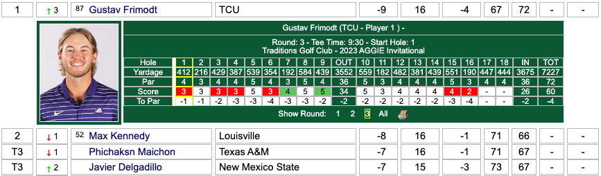 The leader with two holes to play...

🔢 gofrogs.co/3KqEzV9 
#GoFrogs