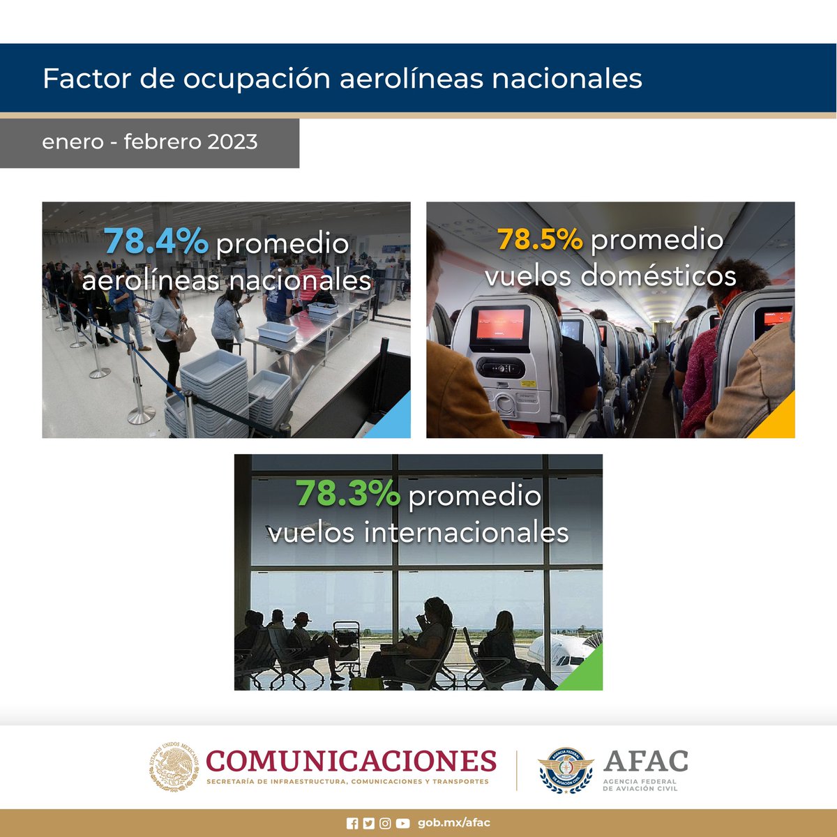 AFAC_mx's tweet photo. Conoce los Indicadores de la Aviación Mexicana de enero a febrero de 2023.
#AFACmx https://t.co/H9g9EjXijA