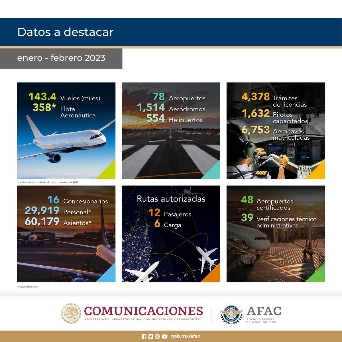 AFAC_mx's tweet photo. Conoce los Indicadores de la Aviación Mexicana de enero a febrero de 2023.
#AFACmx https://t.co/H9g9EjXijA