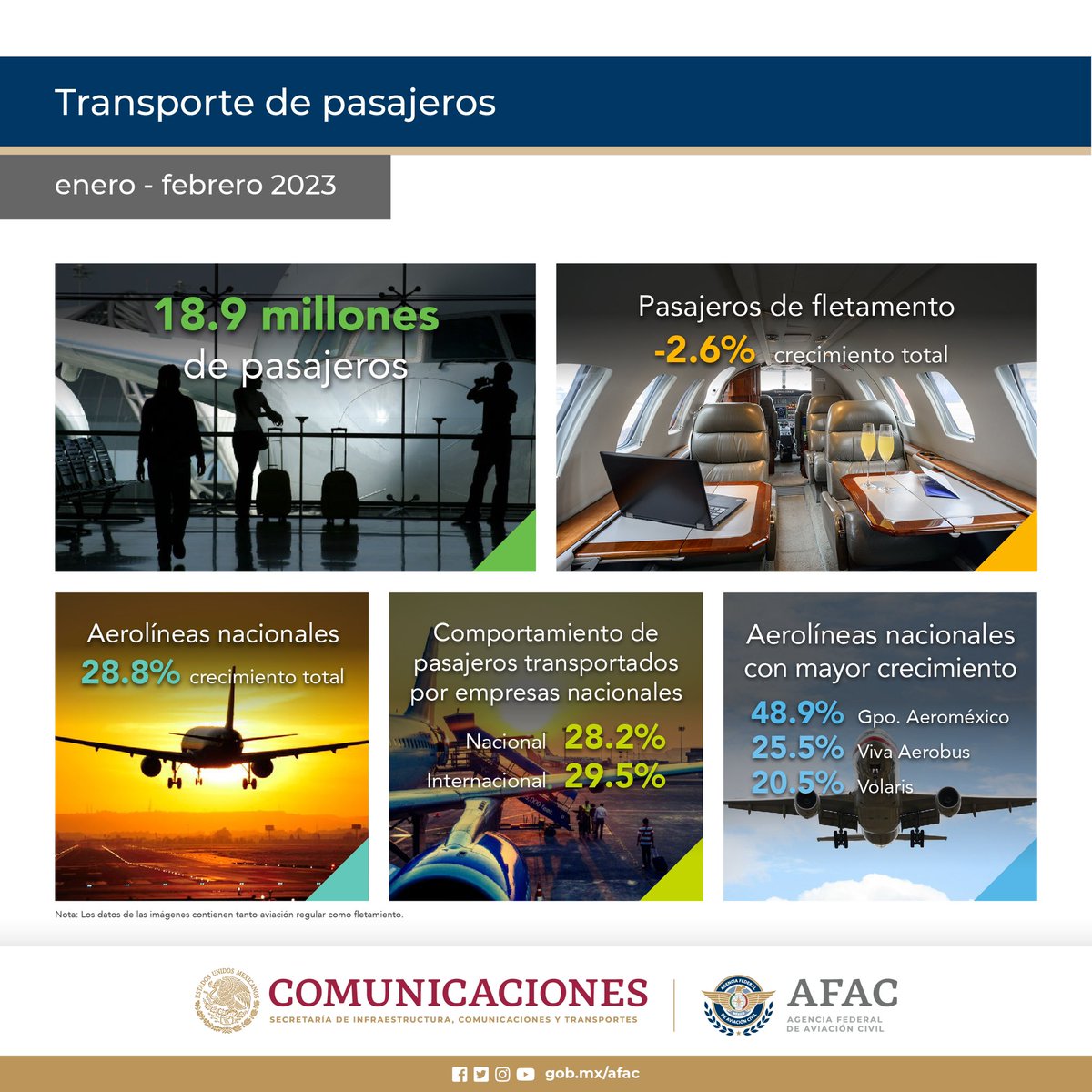 AFAC_mx's tweet photo. Conoce los Indicadores de la Aviación Mexicana de enero a febrero de 2023.
#AFACmx https://t.co/H9g9EjXijA