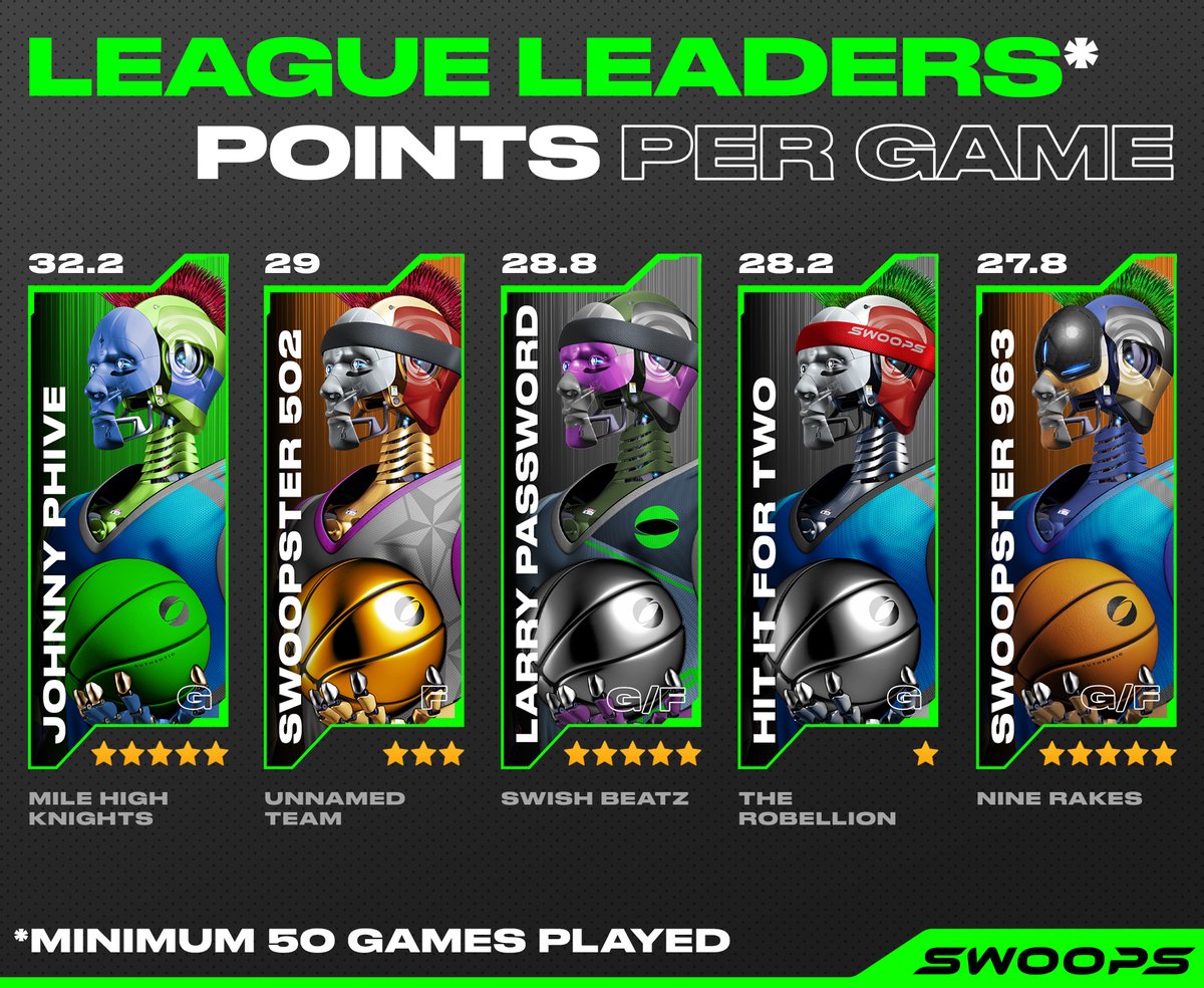 Swoops on Twitter "LEAGUE LEADERS Points Per Game 🪣"