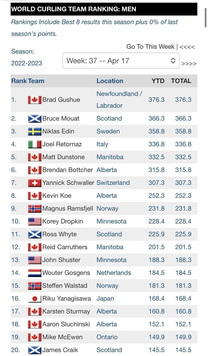 TeamGushue's tweet image. Isn’t this ironic 😜. We’ve managed to work our way back to the top ranked team in the world 🌎🇨🇦⬇️ 
#HoldOnTight #OneWeekAtATime