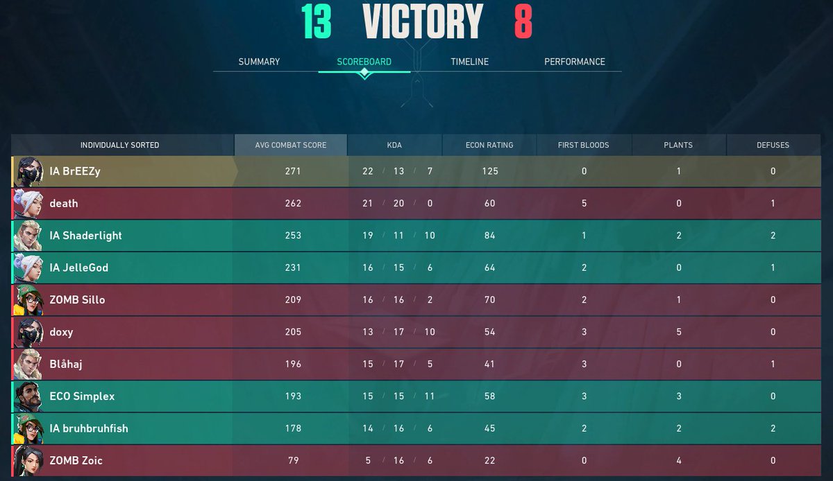 BrEEZy (@breezybbx) on Twitter photo 3W-0L for the first day of leagues.gg Beacon :)
<a href="/Iceee_Arrow/">IceArrow</a>
<a href="/bruhbruhfish/">AKA bruhbruhfish</a>
<a href="/JelleGodVLR/">Jelle</a>
<a href="/SimplexVal/">Simplex</a>
<a href="/maarten_04/">Shaderlight</a> 3W-0L for the first day of leagues.gg Beacon :)
<a href="/Iceee_Arrow/">IceArrow</a>
<a href="/bruhbruhfish/">AKA bruhbruhfish</a>
<a href="/JelleGodVLR/">Jelle</a>
<a href="/SimplexVal/">Simplex</a>
<a href="/maarten_04/">Shaderlight</a>