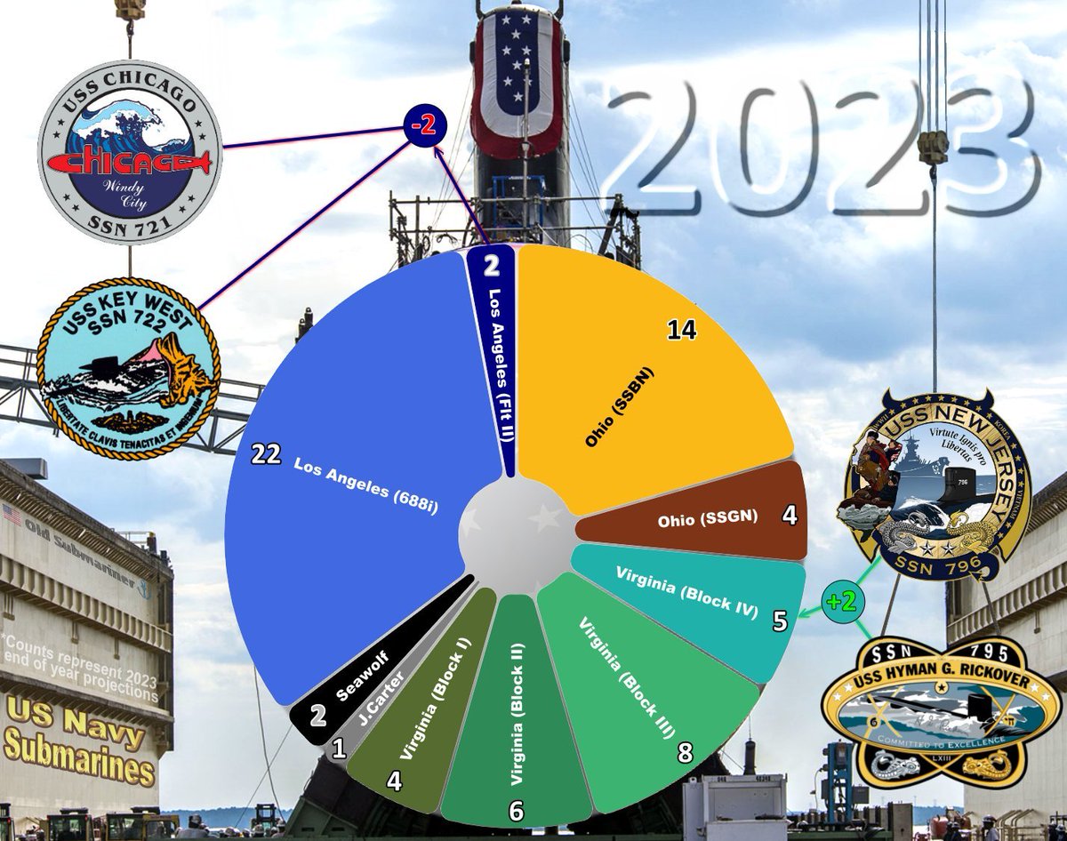 Breakdown by variant
#NationalSubmarineDay #USNavy