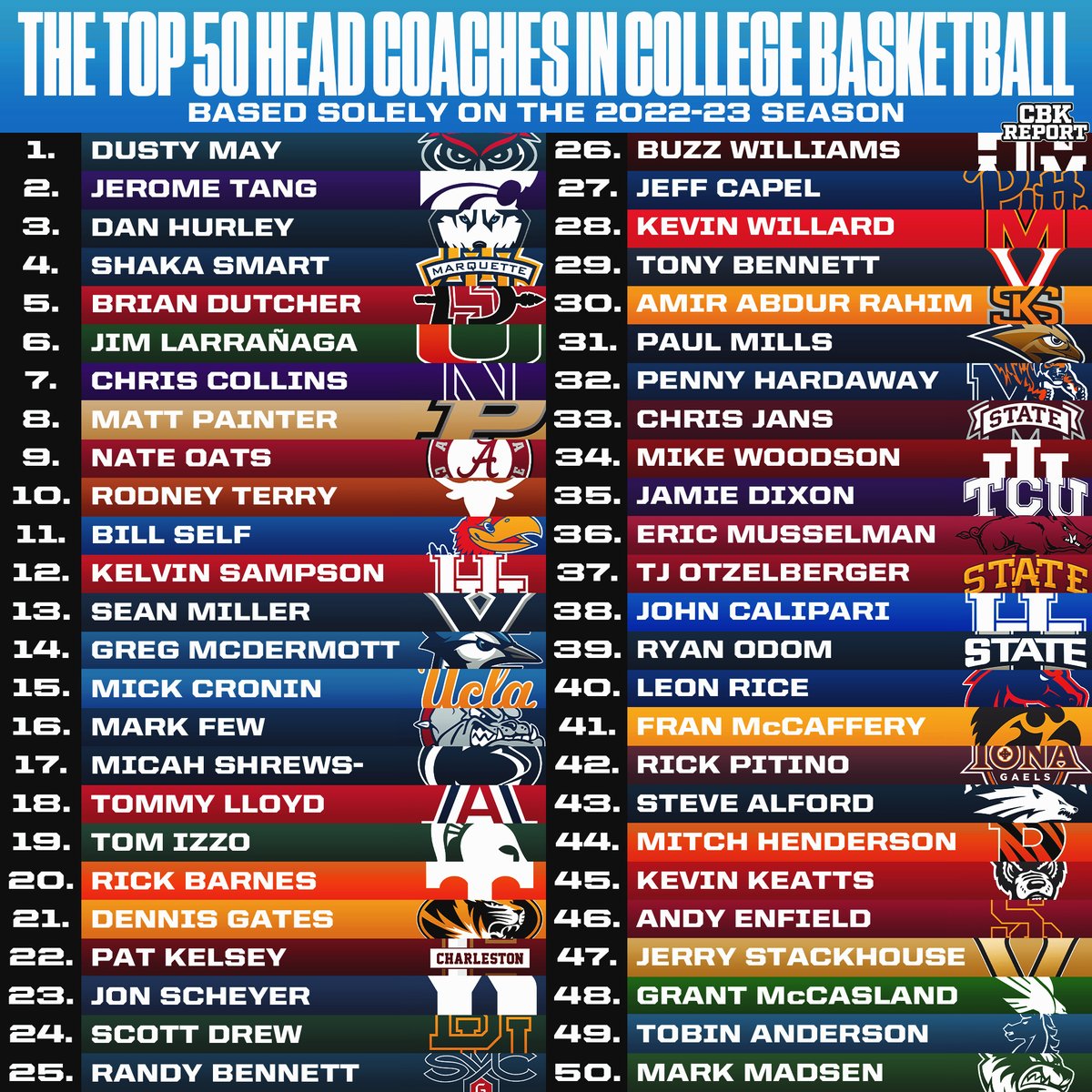 CBKReport's tweet photo. Top 50 College Basketball coaches this season✍️ https://t.co/pDGVZ7Thlq