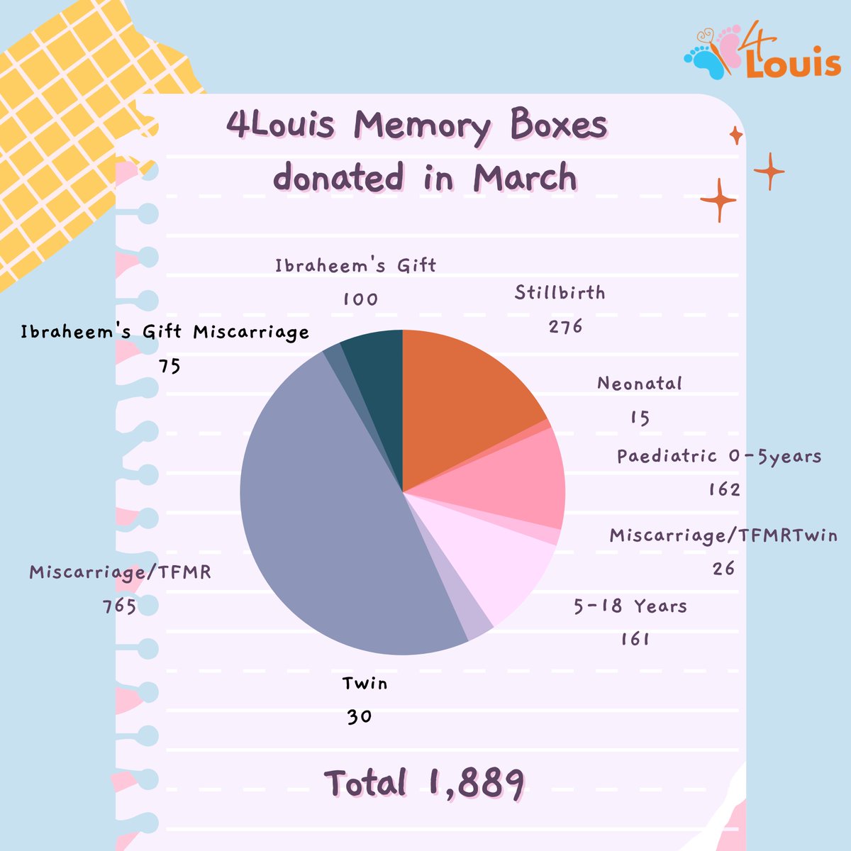 _4Louis's tweet photo. A Little latter than normal, but March was a month that truly touched my heart. We were able to send out a heartbreaking amount of Memory Boxes and Ibraheem's gift packs to hospitals all across the UK. ❤️ #MemoryBoxes #IbraheemsGift #SpreadKindness https://t.co/QE73wOZeC3