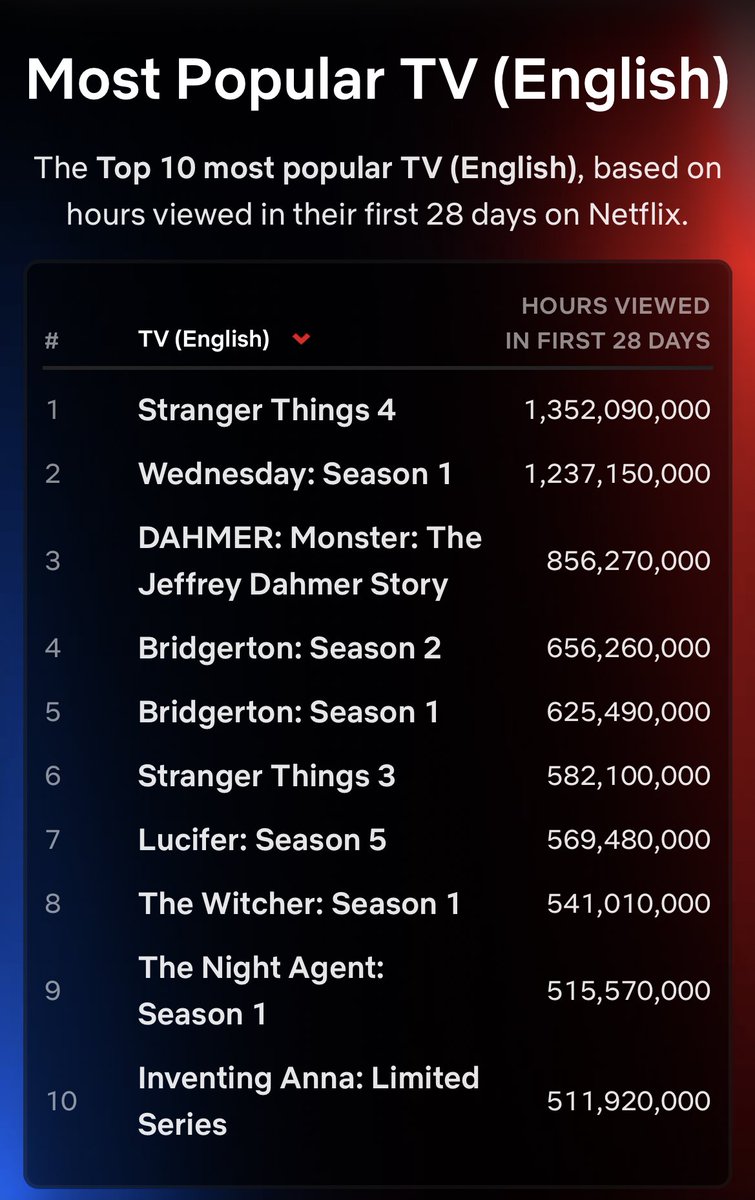 FilmUpdates's tweet photo. ‘THE NIGHT AGENT’ is one of Netflix’s most watched English-language TV shows of all-time. https://t.co/SEWguKLv0a