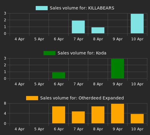 NFTs with largest percent change in min sale price (min price above 1 eth). KILLABEARS: 41.38%, Koda: -38.18%, Otherdeed Expanded: -35.29%, Otherdeed: 16.83%.