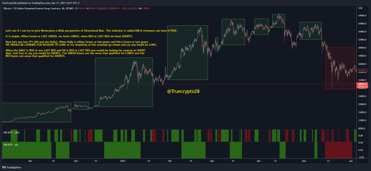 Truecrypto's tweet photo. The importance of Directional Bias

Let's use a simple tool to identify "Edge-based Directional Bias."

The instructions are on each chart. You would be looking for LONGS in the GREEN boxes and looking for SHORTS in the RED boxes.

This is not meant to be a Black Box system as it is currently presented. Instead, this is designed to provide traders with perspective. This very basic system using a solid tool will typically OUTPERFORM the asset itself and the market over long periods. 

That happens before utilizing your own technical skills, w/o identifying traps, market structure, swing failures (& any failure patterns), key support & resistance etc... Which would ALL raise your performance significantly.

If you look closely, this gets chopped up plenty of times while in this simple form. But, notice how you catch the BULK of almost every trend up and down?

If you see this and realize that this alone has outperformed you, then take note of this, one of your main problems is your inability to establish an EDGE-based Higher Timeframe Directional Bias.

The good news is that it is something everyone can correct.