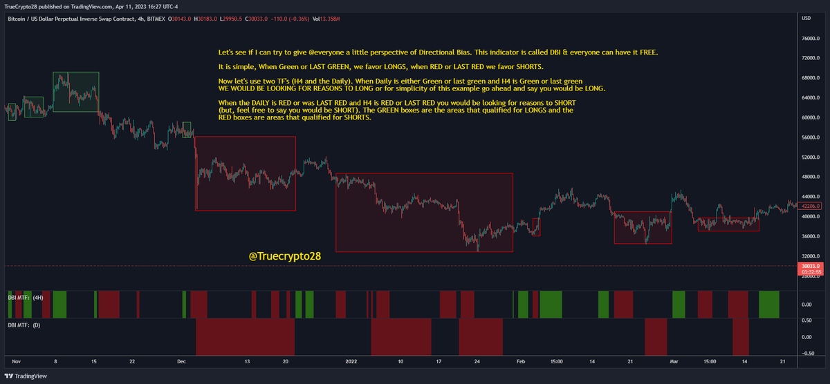 Truecrypto's tweet photo. The importance of Directional Bias

Let's use a simple tool to identify "Edge-based Directional Bias."

The instructions are on each chart. You would be looking for LONGS in the GREEN boxes and looking for SHORTS in the RED boxes.

This is not meant to be a Black Box system as it is currently presented. Instead, this is designed to provide traders with perspective. This very basic system using a solid tool will typically OUTPERFORM the asset itself and the market over long periods. 

That happens before utilizing your own technical skills, w/o identifying traps, market structure, swing failures (& any failure patterns), key support & resistance etc... Which would ALL raise your performance significantly.

If you look closely, this gets chopped up plenty of times while in this simple form. But, notice how you catch the BULK of almost every trend up and down?

If you see this and realize that this alone has outperformed you, then take note of this, one of your main problems is your inability to establish an EDGE-based Higher Timeframe Directional Bias.

The good news is that it is something everyone can correct.