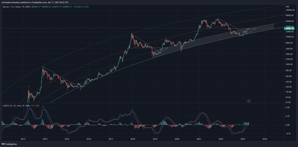 davthewave's tweet photo. #BTC 

2015 or 2019? 

Similar and different to both - 2023. https://t.co/3PpFlM8Cro