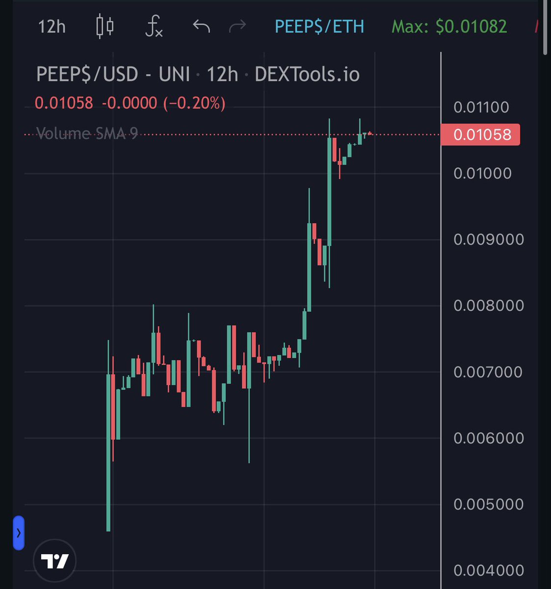 YTStrades's tweet photo. The $PEEPS chart just does not stop🚀🚀

While we are seeing the whole market start to recover, find the projects that are still around with fundamentals to outperform blue chips as they run

@ThePeoples_Coin https://t.co/gEtYVxHPMd