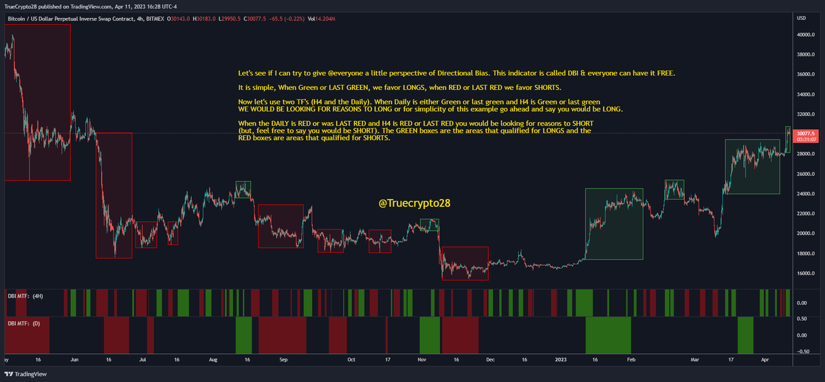 Truecrypto's tweet photo. The importance of Directional Bias

Let's use a simple tool to identify "Edge-based Directional Bias."

The instructions are on each chart. You would be looking for LONGS in the GREEN boxes and looking for SHORTS in the RED boxes.

This is not meant to be a Black Box system as it is currently presented. Instead, this is designed to provide traders with perspective. This very basic system using a solid tool will typically OUTPERFORM the asset itself and the market over long periods. 

That happens before utilizing your own technical skills, w/o identifying traps, market structure, swing failures (& any failure patterns), key support & resistance etc... Which would ALL raise your performance significantly.

If you look closely, this gets chopped up plenty of times while in this simple form. But, notice how you catch the BULK of almost every trend up and down?

If you see this and realize that this alone has outperformed you, then take note of this, one of your main problems is your inability to establish an EDGE-based Higher Timeframe Directional Bias.

The good news is that it is something everyone can correct.