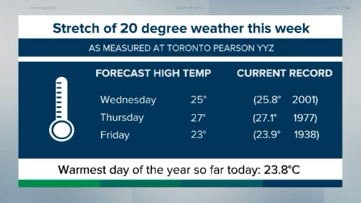 CityNatasha's tweet photo. #Toronto has the potential to break 3 consecutive daily high temperature records over the next 3 days. Average high is 10° for this time of year #notnormal #warmingclimate https://t.co/qaMBkSpPnU