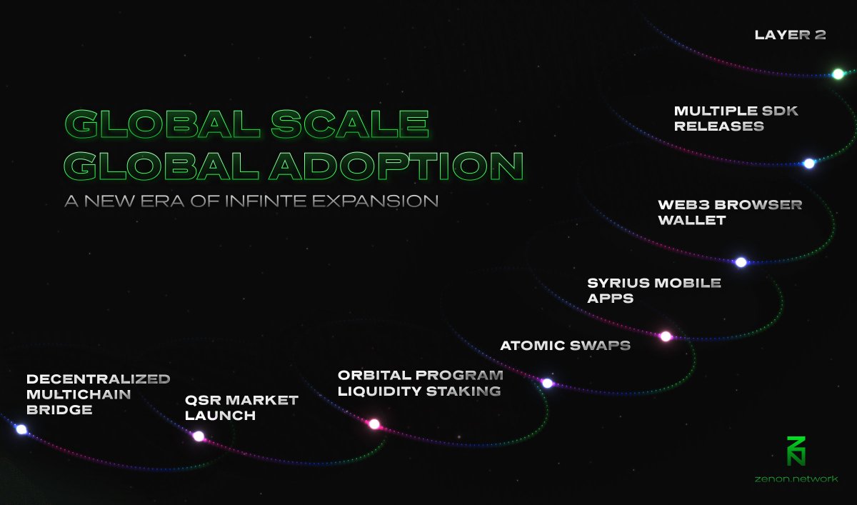 Global Scale, Global Adoption era has just begun 🛸

Join us in building the future ➡️ zenon.network

#NoM #theAliensKnow #DAO $ZNN $QSR #Bitcoin #GSGA