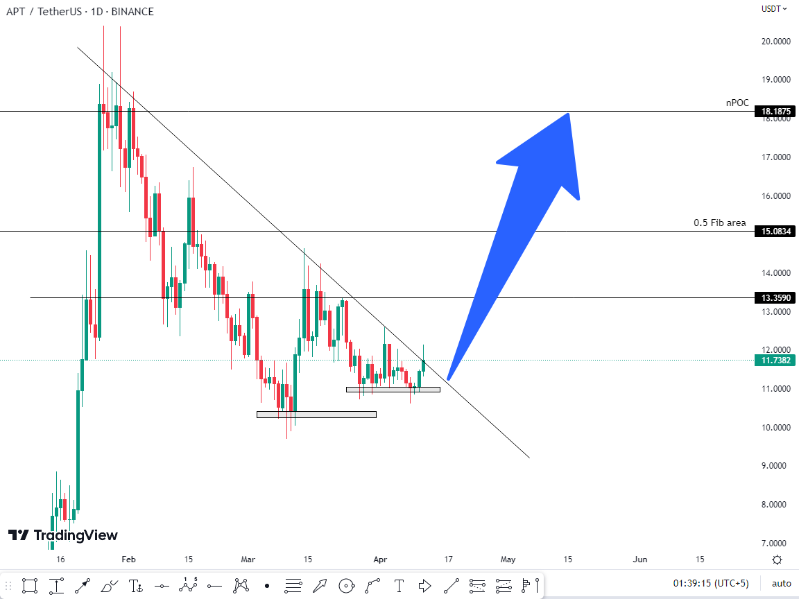Crypto_By_Uzair's tweet photo. $APT If that Break that Trendline so massive Pump It'd get But Body should be close above and not be fakeout.

#APTUSDT #cryptocurrency #Binance #Aptos #Bitcoin #CryptoNews #USDTether #TradingView #investing #BTC  #aptcoin #cryptotrading #Bullish #altcoin  #APT https://t.co/BjUCJ1VYkL