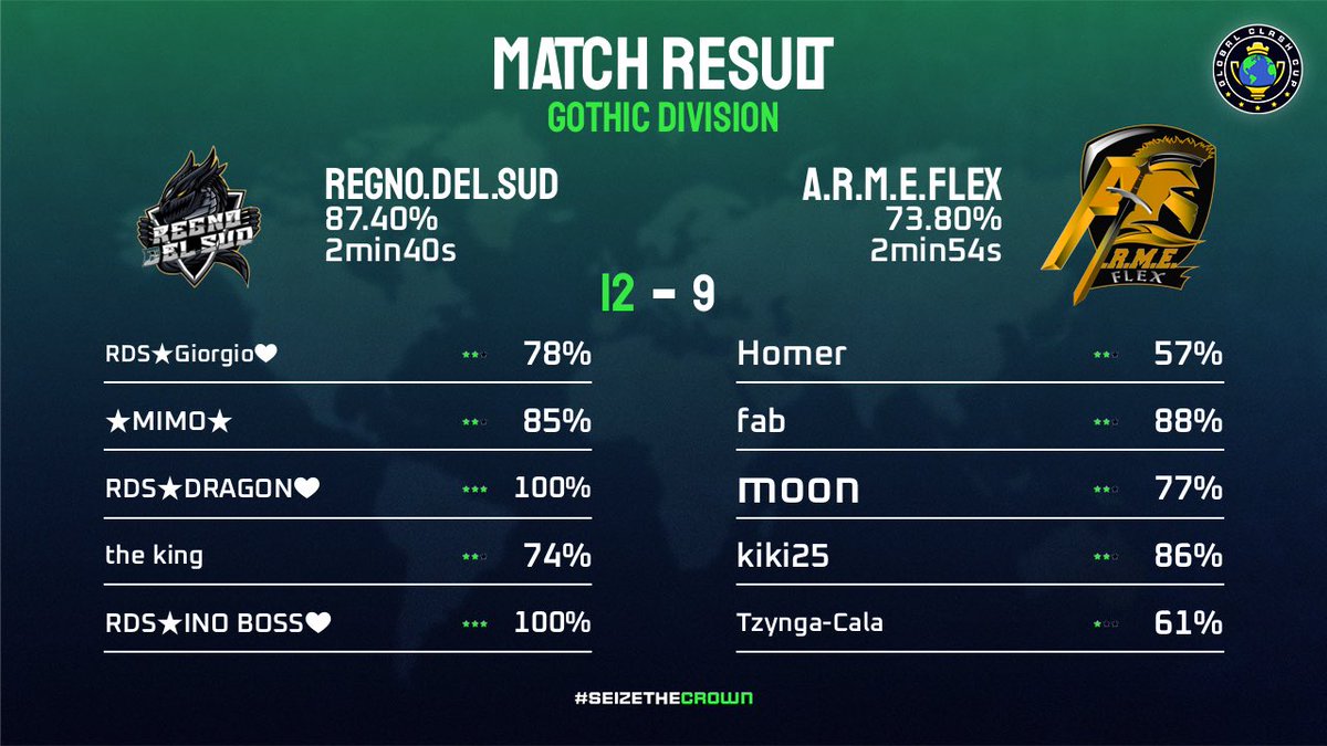 🛑BREAKING NEWS🛑: after 5 match we did it! We’re in <a href="/GlobalClashCup/">Global Clash Cup</a> playoffs!