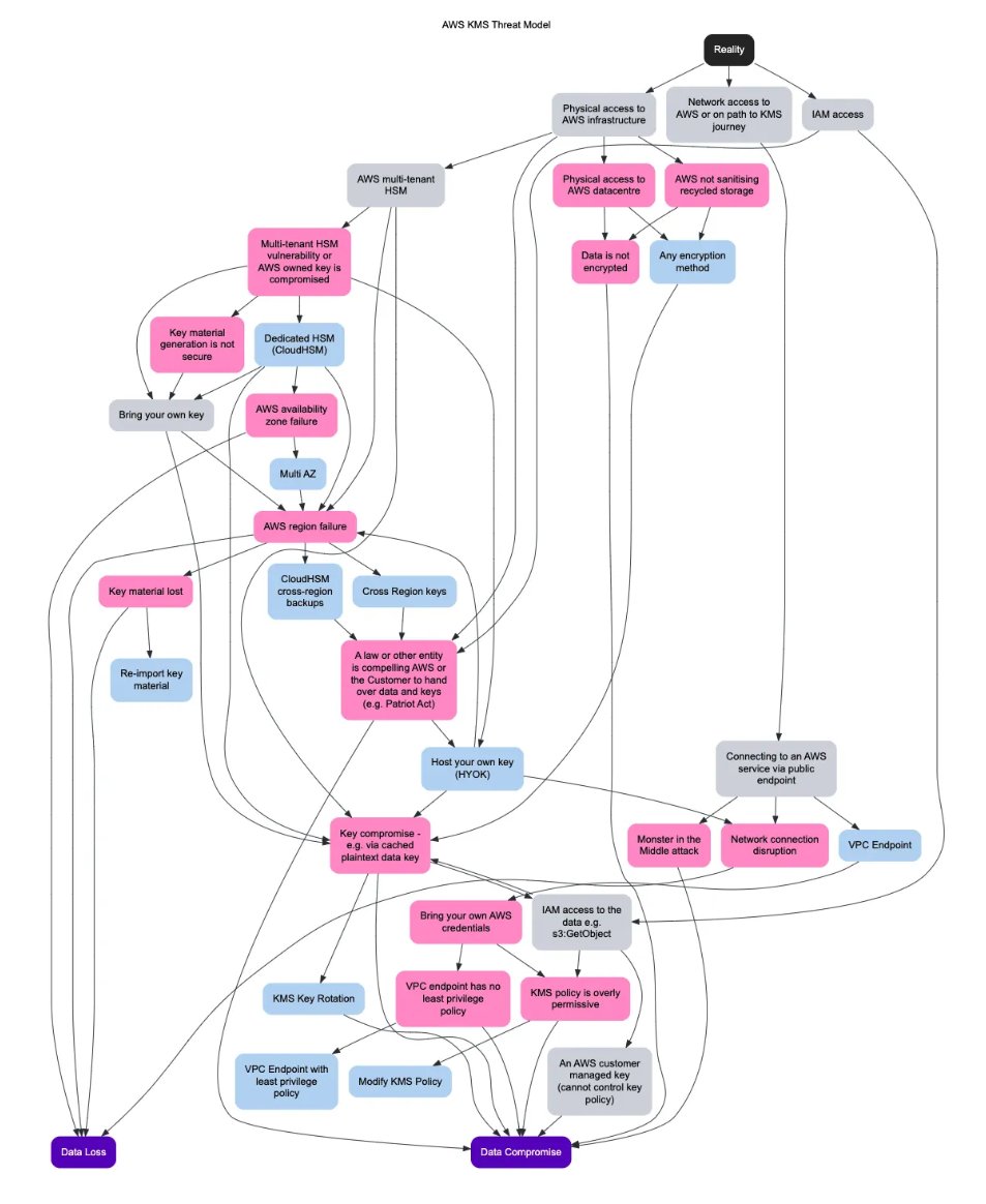 clintgibler's tweet image. 🔑 AWS KMS Threat Model

A breakdown on #AWS Trust Boundaries and explanation on how the AWS KMS service works, including a threat model and attack trees

#cloudsec

By @AirwalkReply

airwalkreply.com/aws-kms-threat…