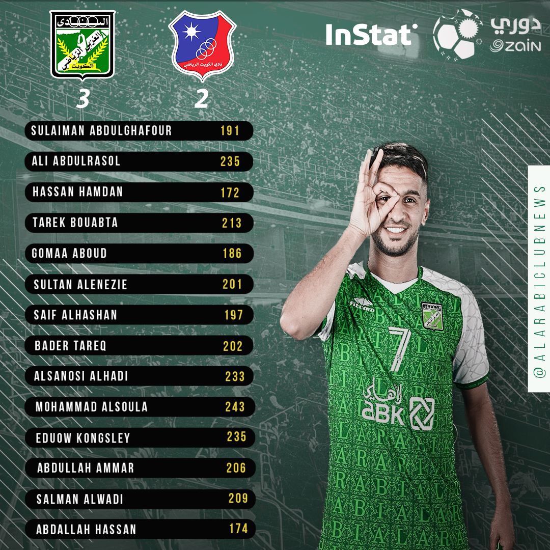 alarabiclubnews's tweet image. 📊 تقييم أداء لاعبين النادي العربي خلال مواجهة الكويت ضمن دوري زين الممتاز وفقاً لتقييم موقع #انستات للتحليل والاحصاء

📊 محمد صوله وعلي عبدالرسول وايدو كينجسلي هم الافضل
#instat