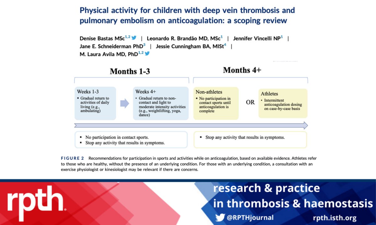 RPTHjournal's tweet photo. Given the paucity of recommendations for return to physical activity for pediatric patients after #thrombosis, recommendations from the available literature were synthesized to guide clinical practice.
@Didascalias_TO @DeniseBastas  https://t.co/HV9ihLFZid https://t.co/hktmHzAmRu