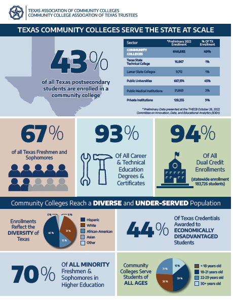 Trellis Foundation (@trellisfdn) on Twitter photo Did you know that 67% of all college freshmen and sophomores in Texas are enrolled at community colleges?
April is Community College Month! Trellis Foundation is proud to support the Texas Community College Education Initiative! <a href="/TACC_News/">Texas Association of Community Colleges</a> #CCMonth Did you know that 67% of all college freshmen and sophomores in Texas are enrolled at community colleges?
April is Community College Month! Trellis Foundation is proud to support the Texas Community College Education Initiative! <a href="/TACC_News/">Texas Association of Community Colleges</a> #CCMonth