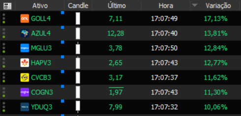 nelogica's tweet photo. 📈 Em dia que o Ibovespa (#IBOV) subiu mais de 4%, 7 papéis que compõem o índice fecharam em alta de mais de 10%.
#GOLL4 #AZUL4 #MGLU3 #HAPV3 #CVCB3 #CON3 #YDUQ3 https://t.co/ivQ7PIQZAU