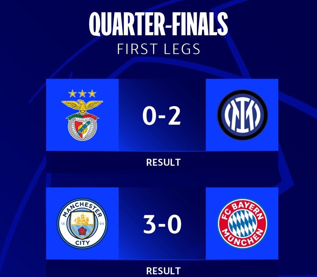 luminsamoses's tweet image. Rodri, Bernardo and Haaland on target as Man City roast Bayern Munich in England.

Inter ease past Benfica in Lisbon courtsey of Nicolo Barella and Romelu Lukaku goals.

FT: Man City 3-0 Bayern Agg(3-0)

FT: Benfica 0-2 Inter Milan Agg(0-2)

#CL #FirstLeg