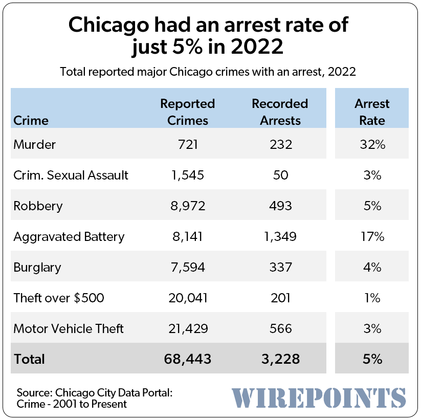 Wirepoints's tweet photo. Criminals in #Chicago are justified in thinking #crime pays considering the low chance of them being caught. The arrest rate for the city’s 7 major crimes fell to just 5% in 2022, half what it was in 2019.

What will this look like under Mayor @Brandon4Chicago's 'defund' policies? Via @Wirepoints 

https://t.co/zpkbkhAyJb #twill #Illinois @Brandon4Chicago @FOP7Chicago
