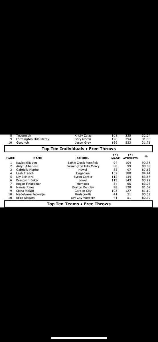 Kaylee Glidden (@kglidden_13) on Twitter photo Number 1 for free throws in the state is a huge honor!
<a href="/MIpremierbball/">Michigan Premier</a>
<a href="/MichHSBball/">Mich HS Bball</a>
<a href="/Penngirlsbball/">Pennfield Girls Basketball</a> Number 1 for free throws in the state is a huge honor!
<a href="/MIpremierbball/">Michigan Premier</a>
<a href="/MichHSBball/">Mich HS Bball</a>
<a href="/Penngirlsbball/">Pennfield Girls Basketball</a>