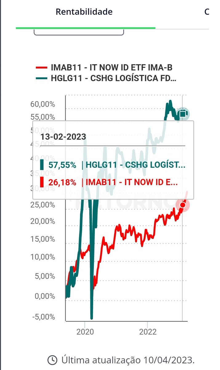 ederbalfilho's tweet photo. @DinheiroInv Apesar de se tratar de produtos completamente diferentes com outra proposta. Comparando com  HGLG em um período maior. HGLG tem um desempenho bem melhor. https://t.co/QaUzbEFoym