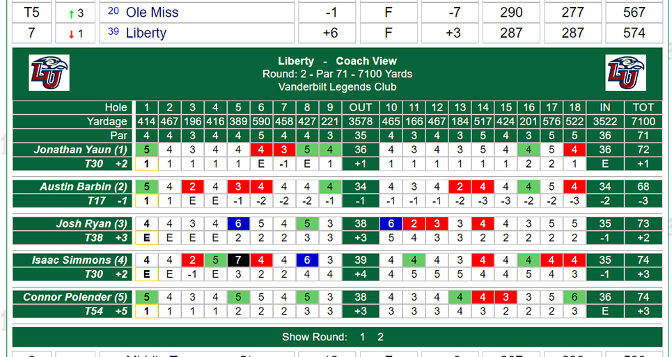 Round 2⃣ of the <a href="/MRudolphGolf/">Mason Rudolph</a> is in the book for the Flames 📚

Austin Barbin paced Liberty with a 3⃣-under par 6⃣8⃣.

Liberty is currently in 7⃣th place with three teams still left on the course.