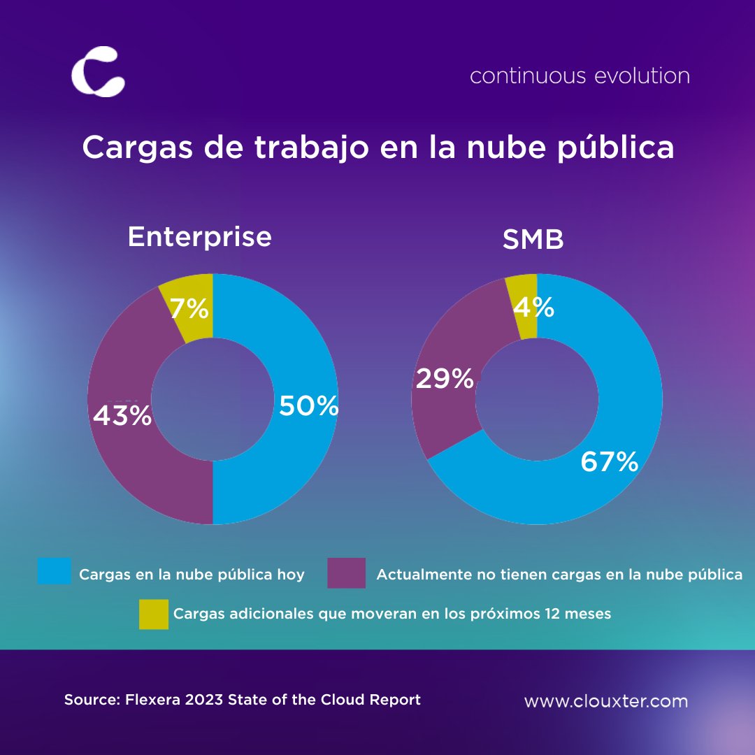 ClouxterCol's tweet image. En la actualidad, más de la mitad de las cargas de trabajo y los datos están en la nube pública. 
#cloudmigration #cloudexperts