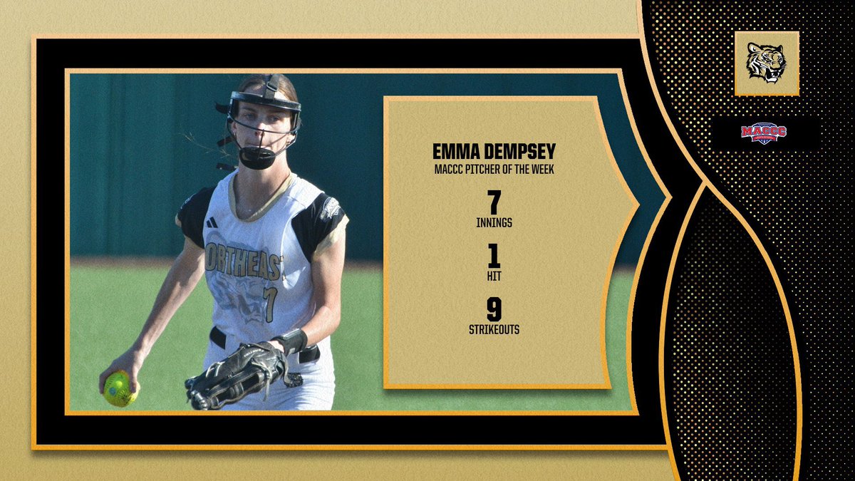 SB | Congrats to <a href="/nemccsoftball/">NEMCCSOFTBALL</a>’s Emma Dempsey on winning #MACCC Pitcher of the Week for the first time in her career!!

Dempsey gave up a single to the opening batter, but then retired 1️⃣5️⃣ straight with 9️⃣ K’s during #NEMCC’s game 2️⃣ win over East Mississippi!

🐯 #TigerTown