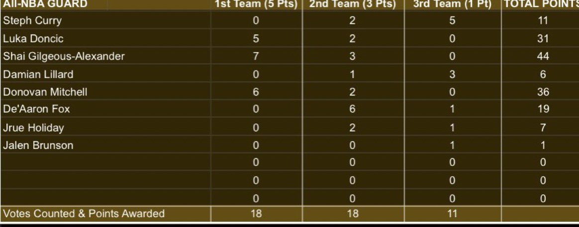 Dame_Time1023's tweet photo. This is so disgusting. Dame is not going to make an All NBA team. Holiday has more votes because Giannis is his teammate 😭 https://t.co/xaAGpI39W1
