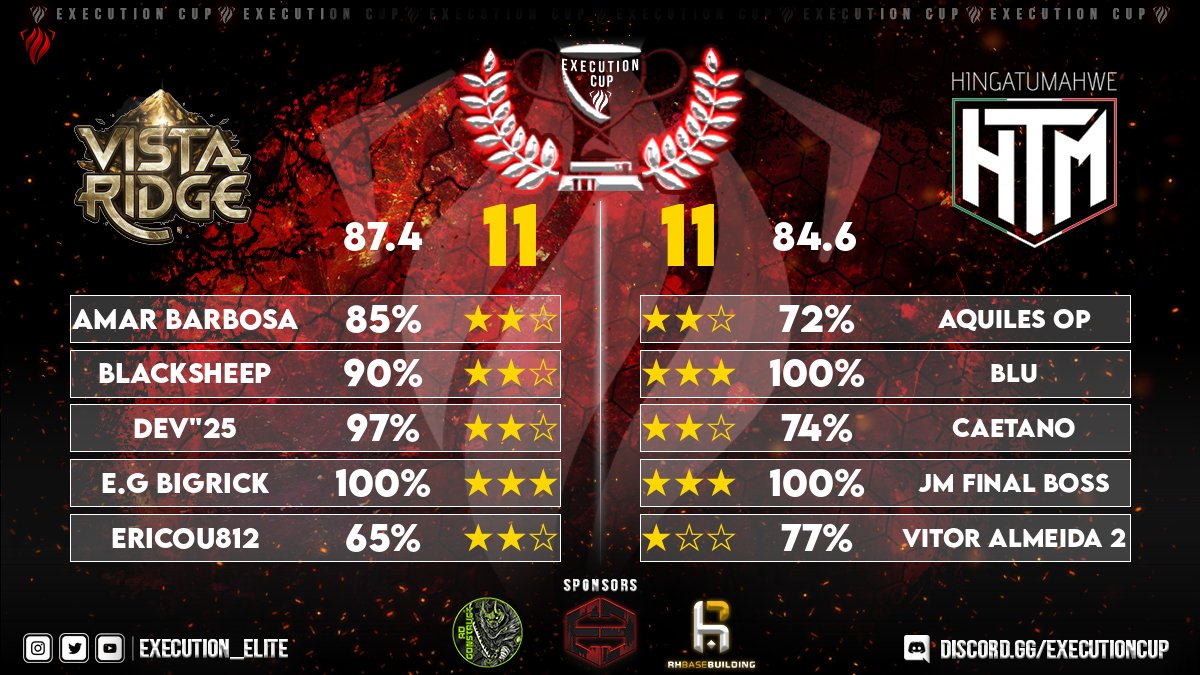 vatic_coc's tweet photo. Week 2 of @Execution_XCL is a WIN against Hingatumahwe @HTMMangoE! GG Thx for the stream @sply97 🔥

#XCL | #ClashEsports | #ClashofClans ⚔️
#VistaRidge | #VRTeam | #TogetherAtTheTop🏔️ https://t.co/cv7yTvjAel