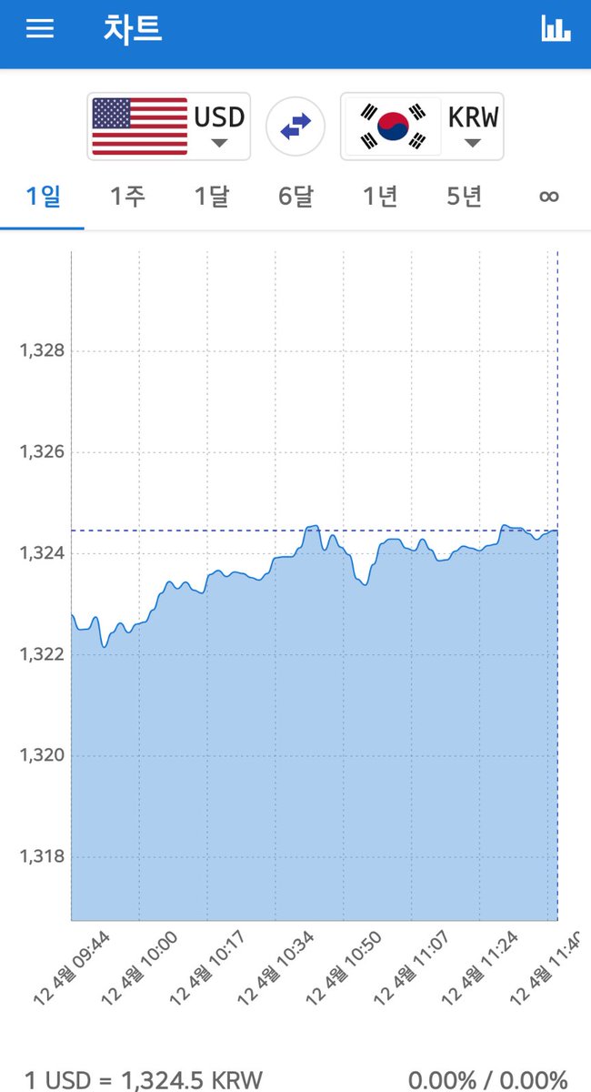 어제 오늘 환율 추이가 좀 이상하다. 그저께까진 환율 오르면 당국에서 달러 풀어 낮추는 추세가 반복이였는데 어제부터 당국에서 개입을 적극적으로 안한다는 느낌이 든다. 뭔가 쎄하다.