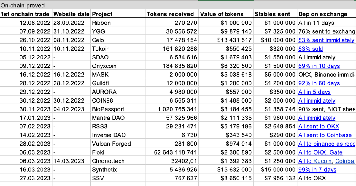 cryptosixman's tweet photo. 7、青天大老爷老爷啊，大清都亡了100年了，黄老爷怎么一直还在？
8、如果再进一步，那么是否意味着，主动参与这个软性骗局的项目方，都应该被拉黑？
正经人谁把otc砸盘改名为巨额战略融资啊？？
注意看这个列表，我就不一一点名了
$ssv $syn $floki $mask $ygg https://t.co/tkfO05XEgv