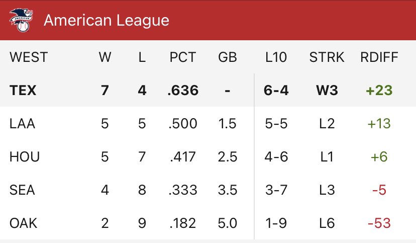 TXUpdate's tweet photo. AL West, take notice. This team is different. #StraightUpTX https://t.co/cD5bqtyJpW