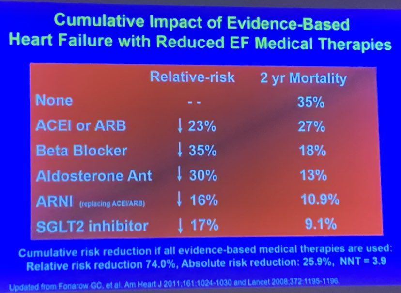 CardiacTrials's tweet photo. Cumulative risk reduction for each pillar of quadruple therapy in HFrEF - key slide and presentation courtesy of @gcfmd 👇

With all therapies used, NNT is less than 4.. Treat 4 patients, save 1 life. 

This, friends, is why we do clinical trials. https://t.co/PLJI6W87aW