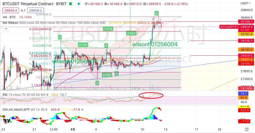 wilsonh01256004's tweet photo. #BTC $BTC 2H 1.618蝴蝶形成+RSI超买 https://t.co/HmgFnxqX1O
