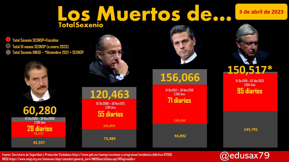 MiguelP36190719's tweet photo. @jenarovillamil Hace un año #Debani se convirtió en parte de la estadística del @GobiernoMX que tanto aplaudes, eres un miserable hijo de mil pvtas https://t.co/aCGyWe0Pao