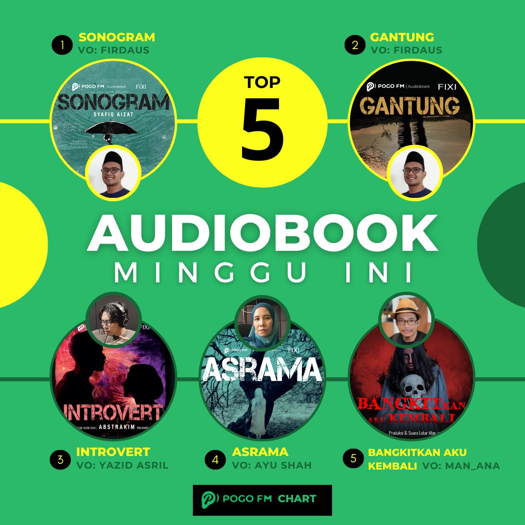 pogofmapp_my's tweet photo. Hello POGO Friends,

Ini dia audiobook Top 5 untuk minggu ini! 🎧📚 Dengarlah kisah-kisah menarik dari 5 buku terpopuler ini:

Muat turun aplikasi untuk dengar sekarang.

#pogofm #pogofm_my #audiobook #audiobooks @BukuFixi @KedaiFixi @MuhammadFatrim @abstrakim https://t.co/9ox9sYRwUm
