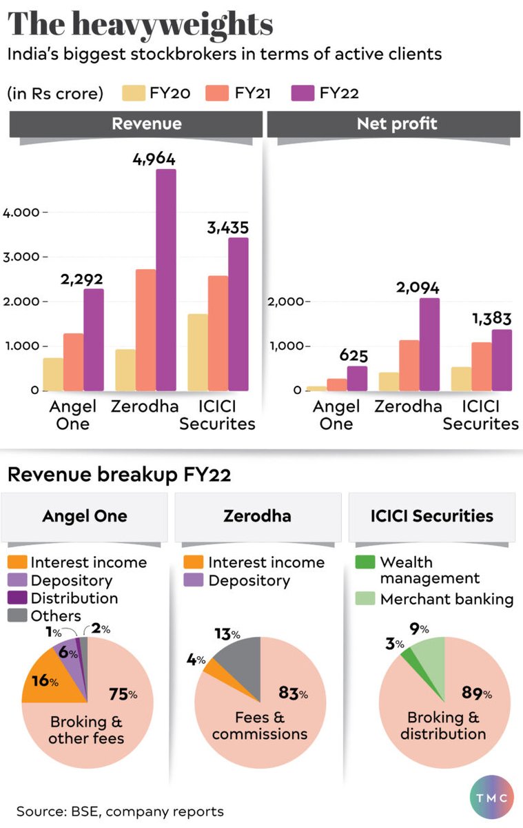 MorningContext's tweet photo. In the financial year 2021-22, Angel One’s profit shot up to Rs 625 crore from Rs 82 crore in 2019-20; it is expected to hit Rs 1,000 crore in 2022-23. Compare this to rival Zerodha. Angel One needs to up its game.

Read more: https://t.co/WHH0tm0OIA

Chart by @arkgrafix https://t.co/VeOeXMHnUW