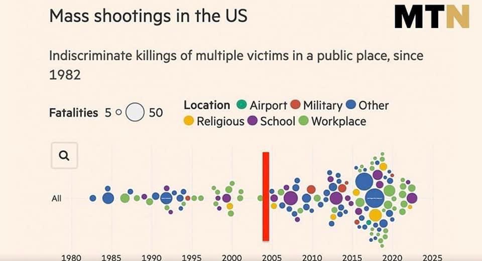 gaslightforgood's tweet photo. 146 mass shootings in 100 days in the United States of America. 

It just keeps getting worse and people wonder why…

(Red line is the lifting of the assault weapons ban) https://t.co/4MBmhZHIPa