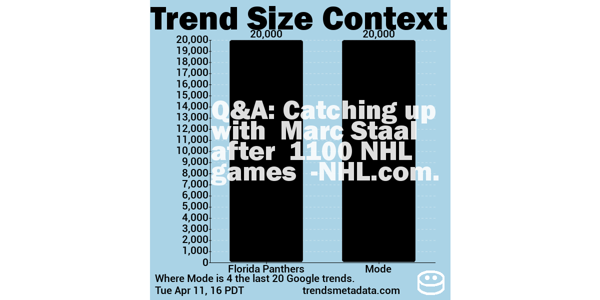 20K+ #Google searches 4 @FlaPanthers 14h old https://t.co/f3GJ6q9QJf https://t.co/I4DyjkQCNw https://t.co/jprKzQ2aRj