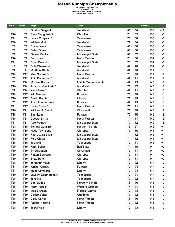 Round 2 results are official.